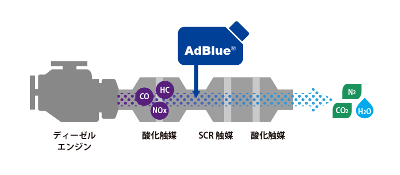 尿素SCRシステムについて