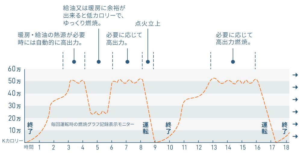 連続燃焼コントロール範囲の一例